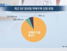 [쿠키건강뉴스] 암보험금 분쟁 ‘지급거절·과소지급’ 비율이 88%