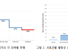 잠복결핵감염 치료 받으면 결핵 예방 효과 83% 