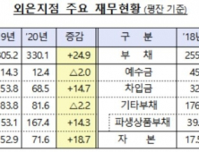 지난해 외국은행 국내지점 순이익 1조1510억원…전년比 29%↑