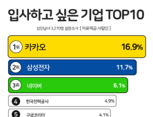 입사하고 싶은 기업 카·삼·네 순... IT기업 선호 뚜렷  