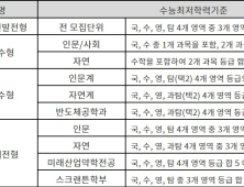 수능 최저를 알아야 수시합격 가능성↑