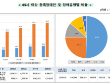 늘어나는 장애인...신규 장애인 10명 중 6명은 노인