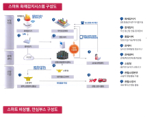 [경주소식] 경주역 동편, 생활밀착형 스마트 기술 지원사업 '선정' 외