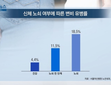 [쿠키건강뉴스] “신체 노쇠하면 변비 발생률 4배 이상 높아”