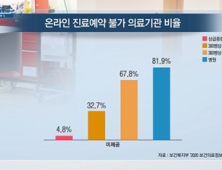 [쿠키건강뉴스] 병원 81%, 온라인 예약 불가…35%는 정보 관리 ‘허술’ 