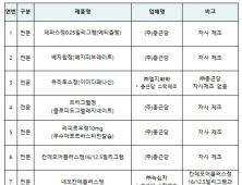 '종근당' 첨가제 임의 사용 등 약사법 위반… 9개 의약품 제조·판매 중지