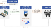 천안시, 국토부 생활밀착형 스마트기술 지원사업 선정