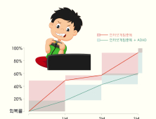 ADHD있다면 게임 줄여야...치료회복↓ 재발↑