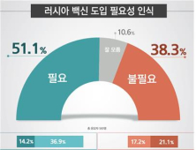 국민 절반 ‘러시아 백신 도입 필요하다’ [리얼미터]