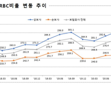 보험업계,  지급여력비율 275.1%…전분기比 8.8%p↓