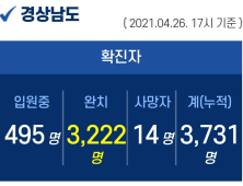 26일 오후 경남 4명 확진...누적 3731명