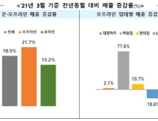 봄 세일에 '보복소비' 영향…오프라인 유통업체, 10년 만에 최대 매출