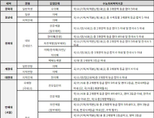 수능을 잘 봐야 하는 학생부종합전형