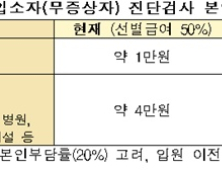 의료기관 코로나 진단검사 건보 지원 확대…50%→80%