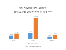 40대 노인성 안질환 10년 새 2.7배