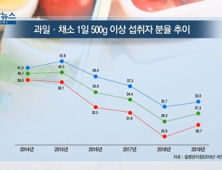 [쿠키건강뉴스] 채소·과일 섭취 줄고 육류 많이 먹어 