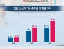 [쿠키건강뉴스] “30·40대 남성 대사증후군 급증…예방 시스템 필요”