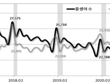 2월 출생아 수 2만1461명…4년 전 2월 비해 30% 줄어