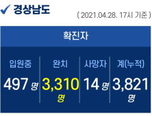 28일 오후 경남 진주 2명 확진...누적 3821명