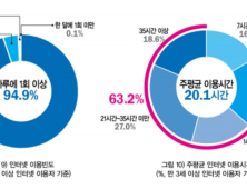 '코로나19 집콕'에 늘어난 인터넷 사용...'디지털질병' 부추겨 