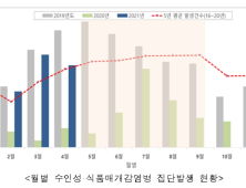 물·음식 감염병 집단발생 증가...