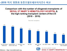 가톨릭혈액병원 조혈모세포이식, 미국 · 유럽 제쳤다  