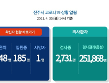 30일 진주 10명 신규 확진...누적 1134명