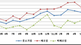 [경제소식] 5월 경남중소기업 경기 전망, 전월보다 소폭 하락