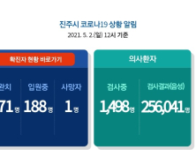 2일 진주 10명 확진...누적 1160명