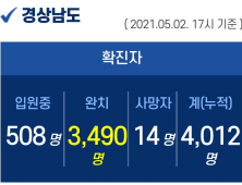 2일 오후 경남 양산·합천 3명 확진...누적 4012명