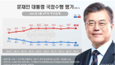 문 대통령 지지율 33% ‘최저’… 민주 27.8% vs 국힘 37.3%