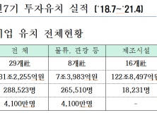 경기도, 민선7기 131조2천억 원 규모 투자유치 성공