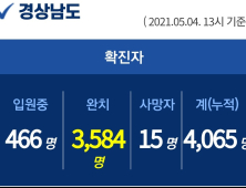 4일 경남 19명 신규 확진...산발적 지역감염 지속