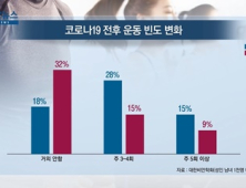 [쿠키건강뉴스] “성인 46%, 코로나19 이후 3㎏ 이상 체중 증가”