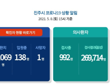 8일 진주 6명 신규 확진...누적 1208명