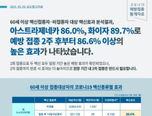  아산시, 코로나19 백신 접종 효과 '높음'으로 나타나