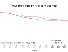 직장암 복강경 수술, 개복수술 만큼 안전 