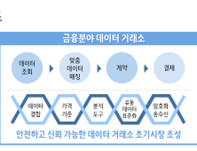 금융데이터, 소비트렌드 읽는 상품 위주로 거래