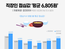 직장인 점심값으로 평균 6805원 지출한다…지난해보다 8.7%↑ 