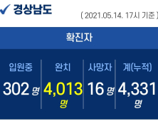 14일 오후 경남 3명 확진...누적 4331명