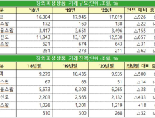 장외파생 거래, 지난해 926조원 감소… 코로나19 여파