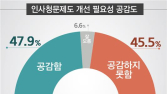 인사청문제도 개선 놓고 국민 찬반 ‘팽팽’ [리얼미터]