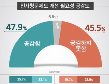 인사청문제도 개선 놓고 국민 찬반 ‘팽팽’ [리얼미터]