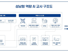 성남시 학생 역량분석 AI 시스템, 과기부 19억 공모사업 선정