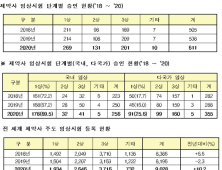 작년 '의약품 임상승인' 전년 比 11.9%p ↑…항암제·감염병치료제 개발 증가