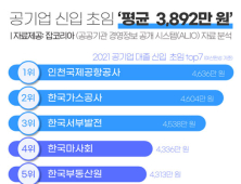 올해 공기업 대졸 신입 초임 평균 3892만원…인천공항공사 4636만원 1위