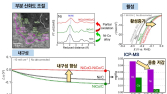 재료연구원, 음이온교환막수전해 촉매-전극-스택 전주기 통합 기술 개발