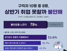 구직자 10명 중 8명 상반기 취업 못할까 불안감 느낀다