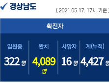 17일 오후 경남 6명 신규 확진...누적 4427명