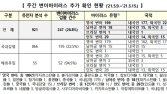 '코로나 변이 바이러스' 247건 추가…누적 1113명